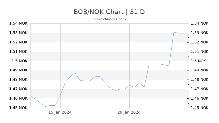 BOB/NOK Chart