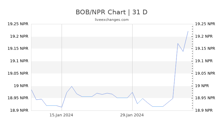BOB/NPR Chart