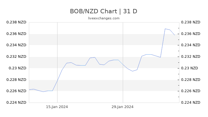BOB/NZD Chart