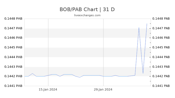 BOB/PAB Chart