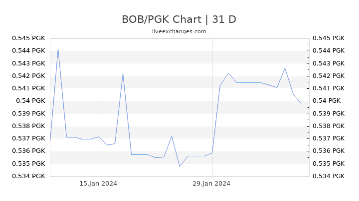 BOB/PGK Chart