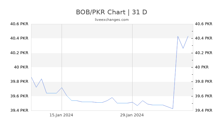 BOB/PKR Chart