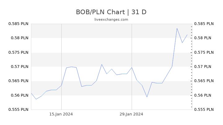BOB/PLN Chart