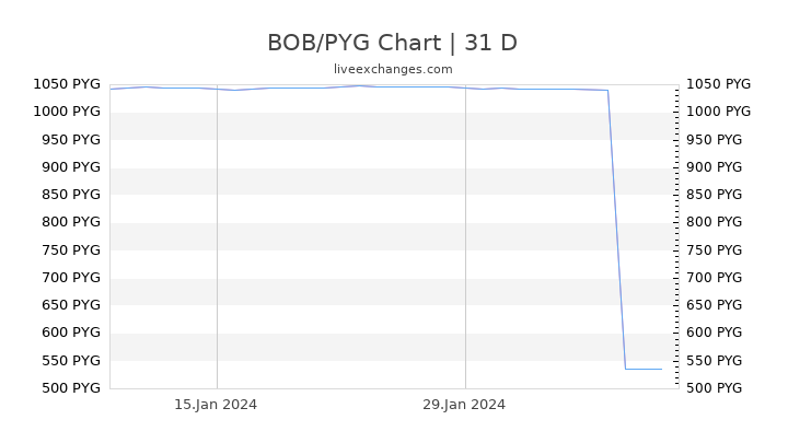 BOB/PYG Chart