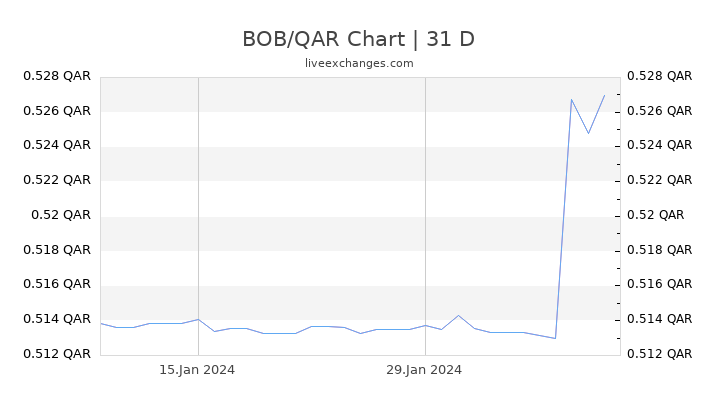 BOB/QAR Chart
