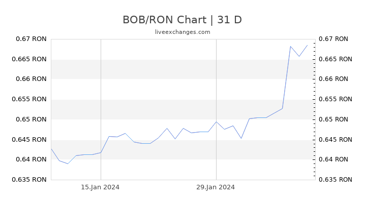 BOB/RON Chart