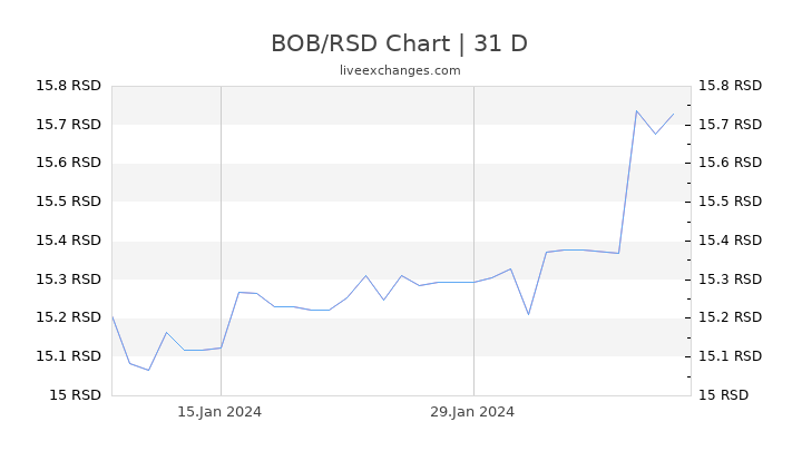 BOB/RSD Chart