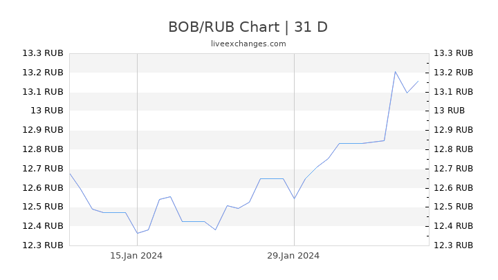 BOB/RUB Chart