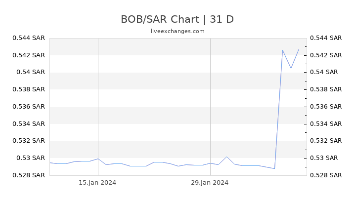 BOB/SAR Chart