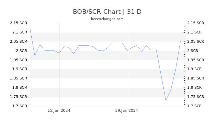 BOB/SCR Chart