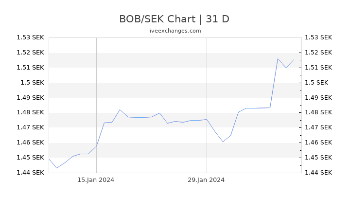 BOB/SEK Chart