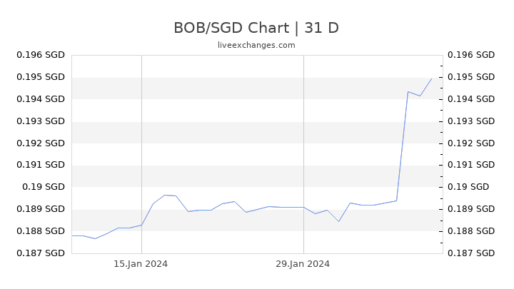 BOB/SGD Chart