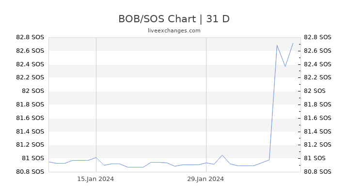 BOB/SOS Chart