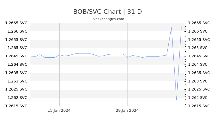 BOB/SVC Chart