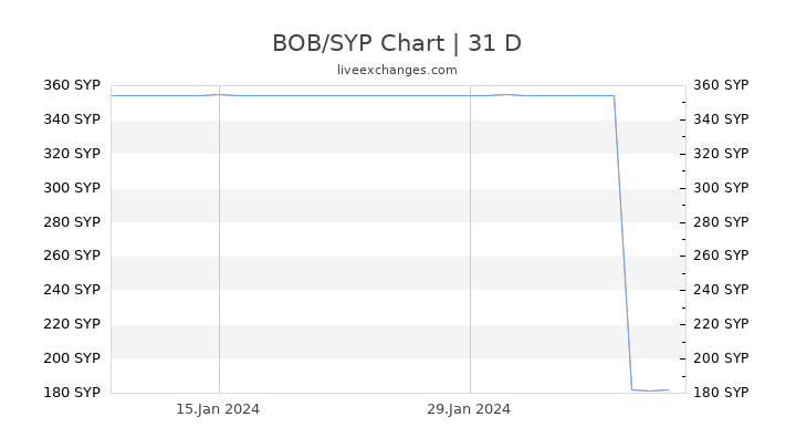 BOB/SYP Chart