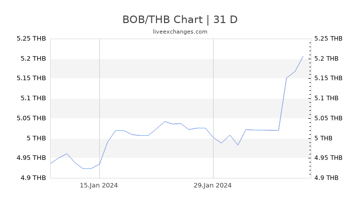 BOB/THB Chart