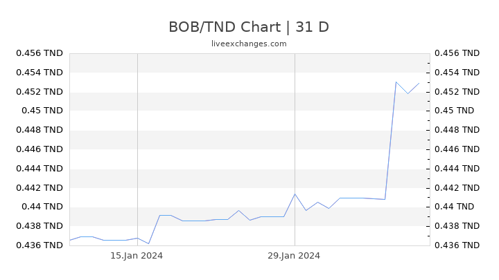 BOB/TND Chart