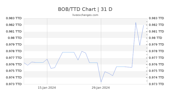 BOB/TTD Chart