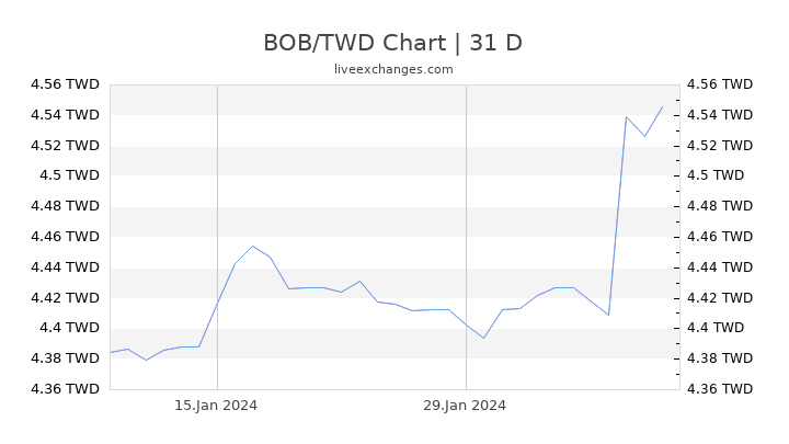 BOB/TWD Chart