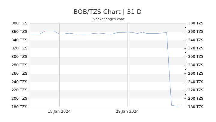 BOB/TZS Chart