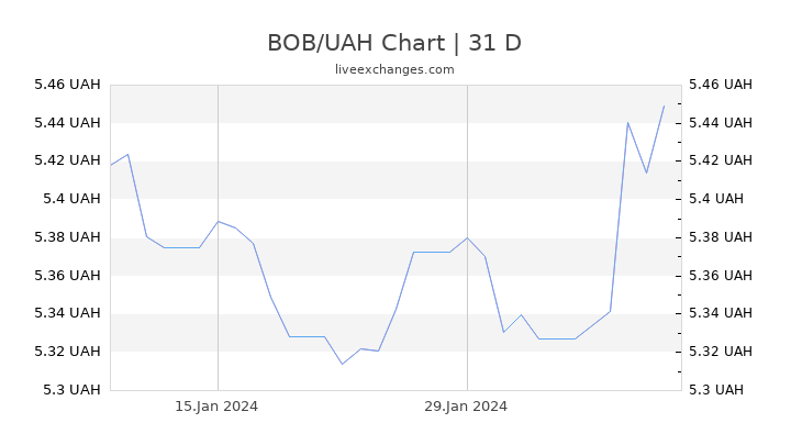 BOB/UAH Chart