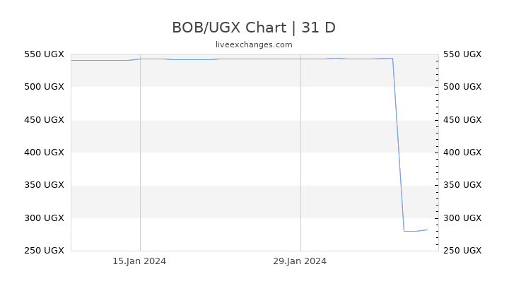 BOB/UGX Chart