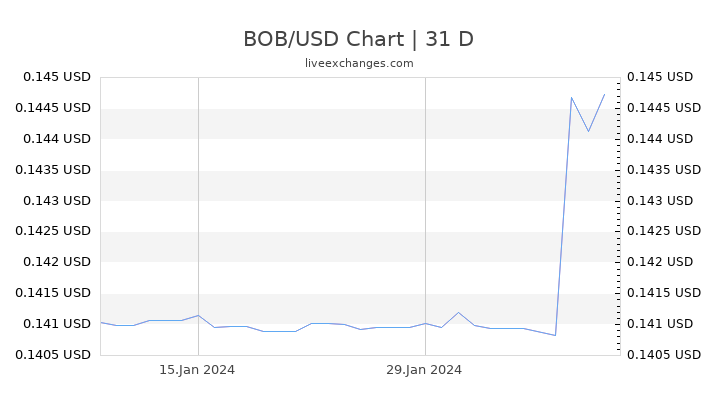 BOB/USD Chart
