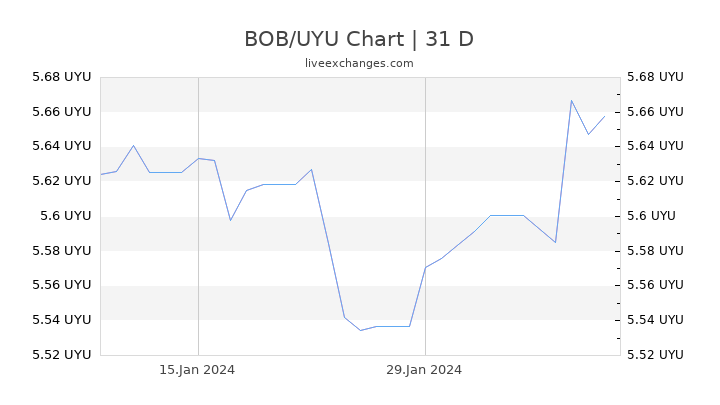 BOB/UYU Chart