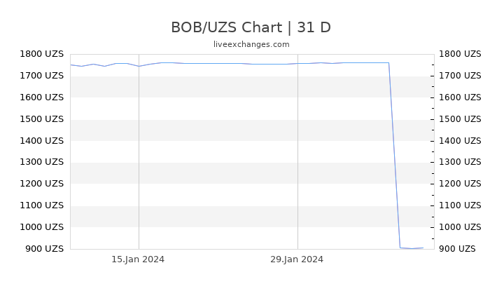 BOB/UZS Chart