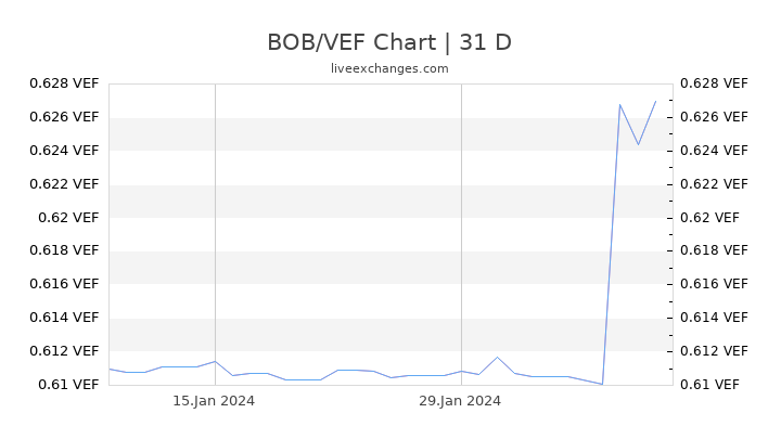 BOB/VEF Chart