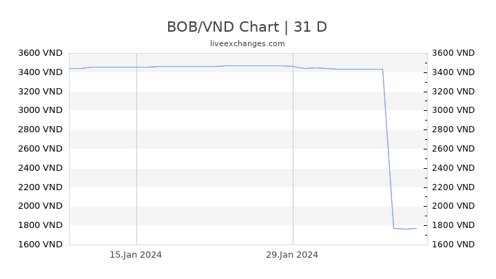 BOB/VND Chart