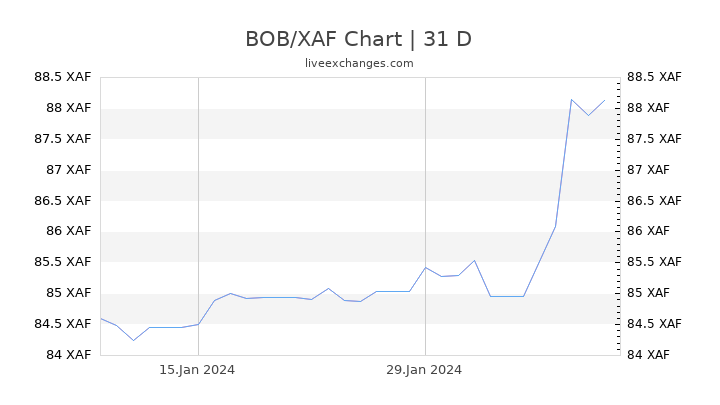BOB/XAF Chart