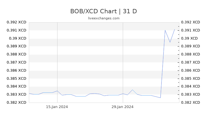 BOB/XCD Chart