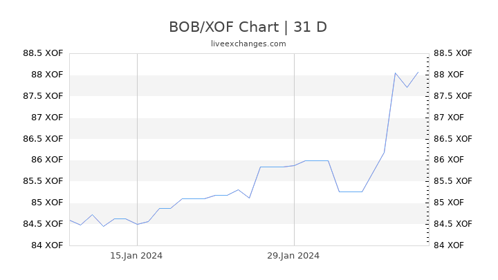 BOB/XOF Chart