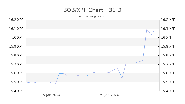 BOB/XPF Chart