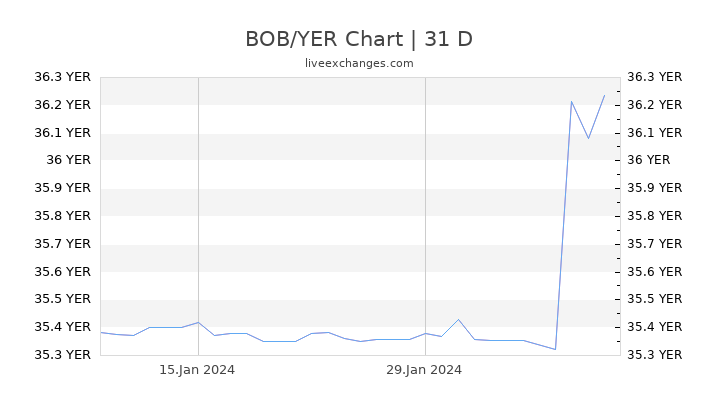 BOB/YER Chart
