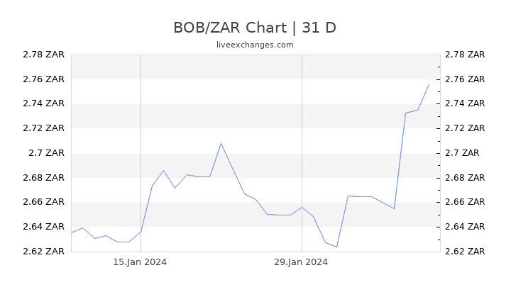 BOB/ZAR Chart