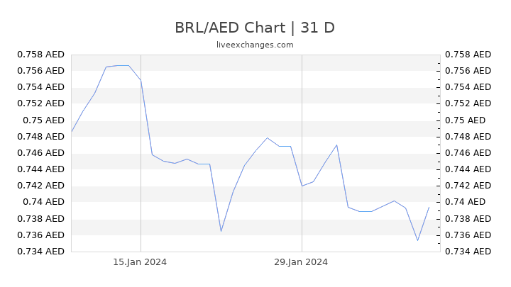 BRL/AED Chart