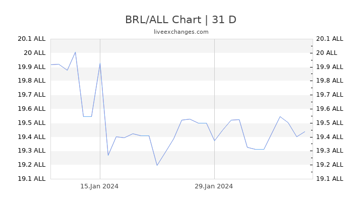 BRL/ALL Chart