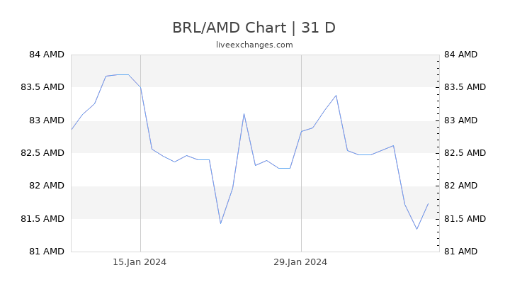 BRL/AMD Chart