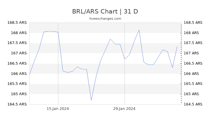 BRL/ARS Chart
