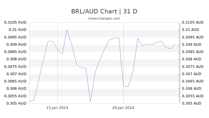 BRL/AUD Chart
