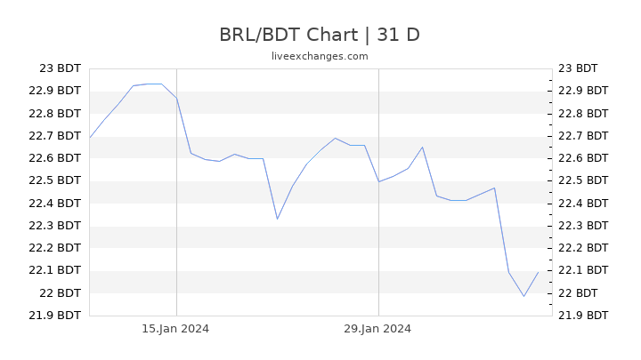 BRL/BDT Chart