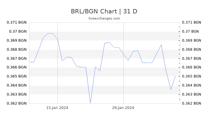 BRL/BGN Chart