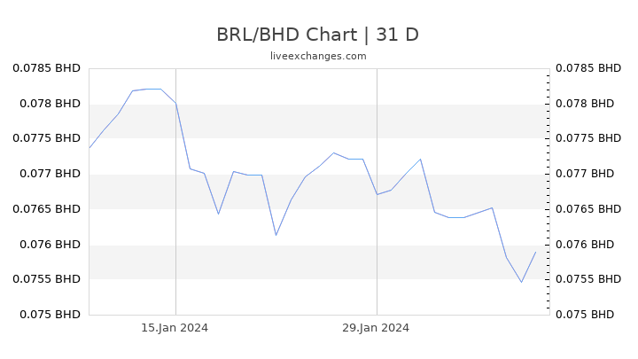 BRL/BHD Chart