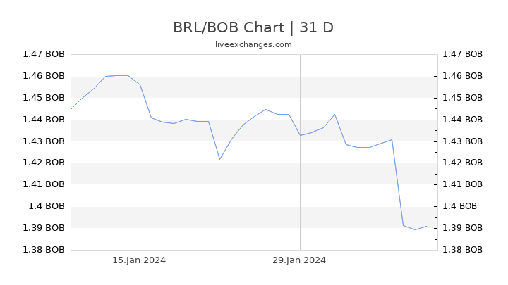 BRL/BOB Chart