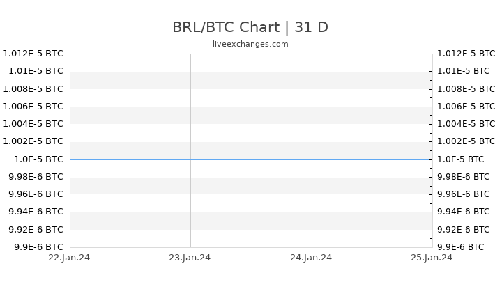 BRL/BTC Chart