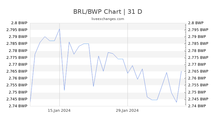 BRL/BWP Chart