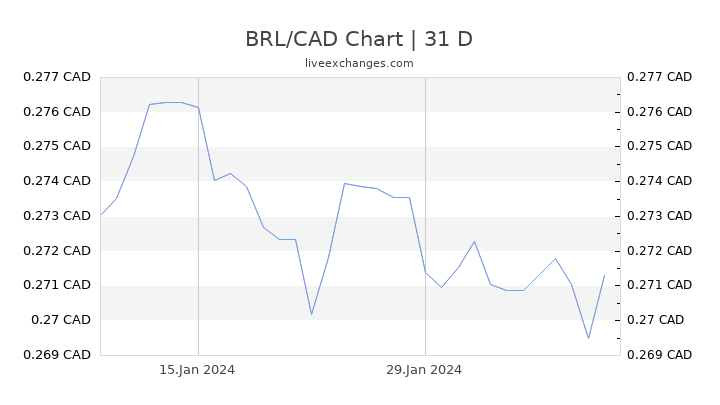 BRL/CAD Chart