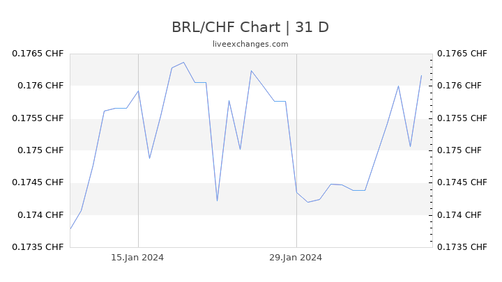 BRL/CHF Chart
